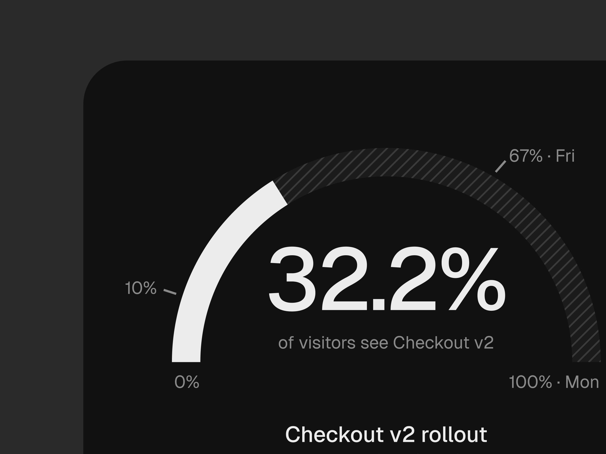 Checkout rollout metrics dashboard, image 2