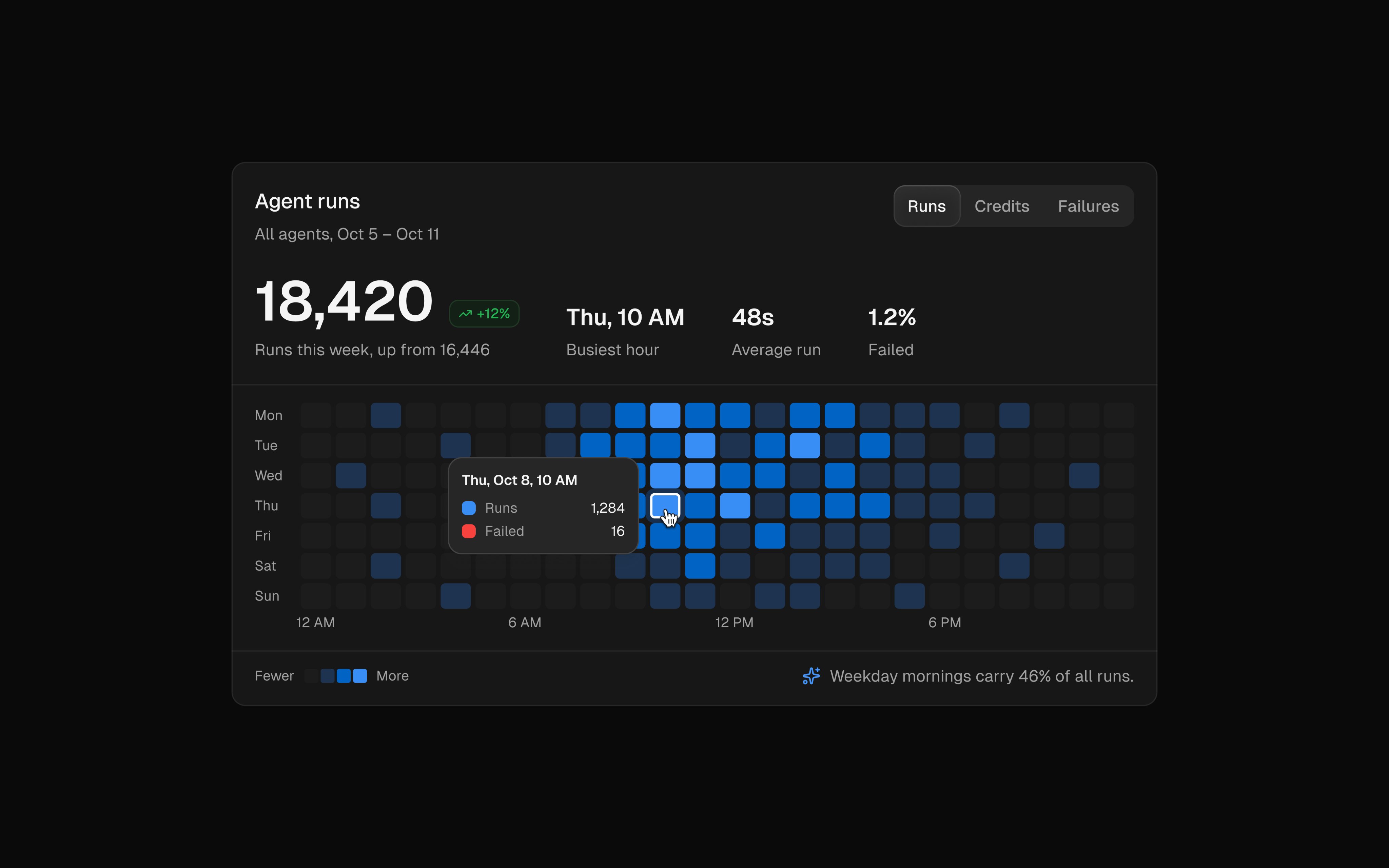 Agent runs analytics interface, image 2
